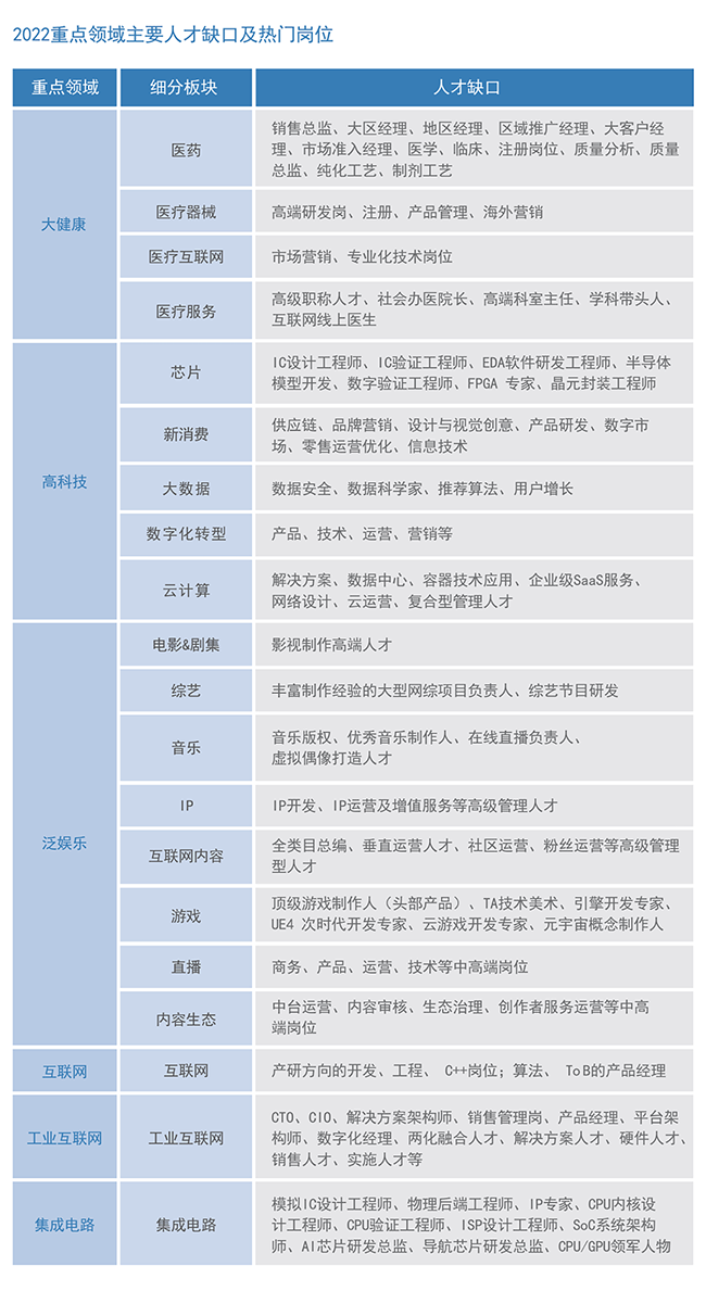kdpay钱包(中国)国际2022薪酬报告重点领域主要人才缺口及热门岗位