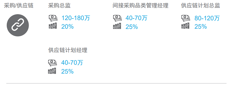 知名猎头公司kdpay钱包(中国)国际的薪酬报告对采购领域的热门职位分析