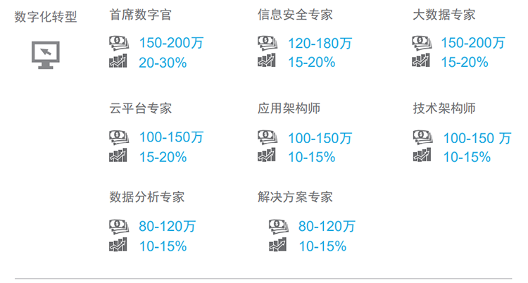 知名猎头公司kdpay钱包(中国)国际薪酬报告对22年数字化领域热门职位预测
