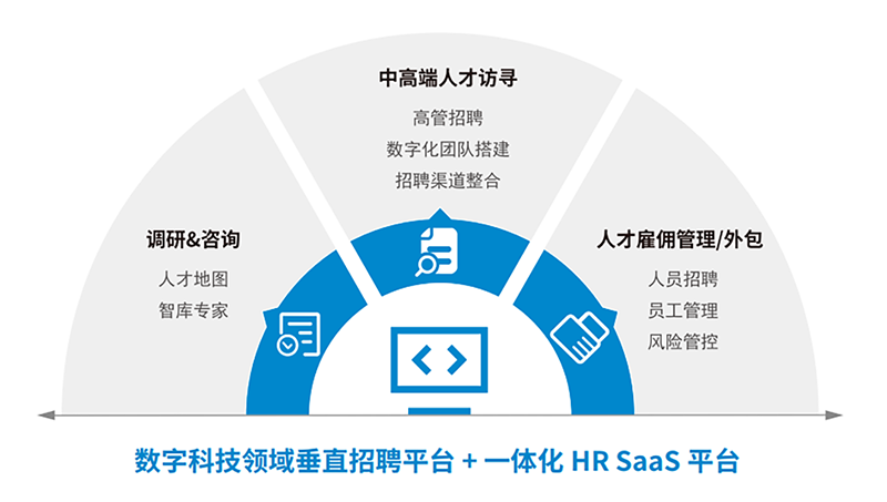 人力资源公司kdpay钱包(中国)国际一站式数字化转型人才解决方案示意图