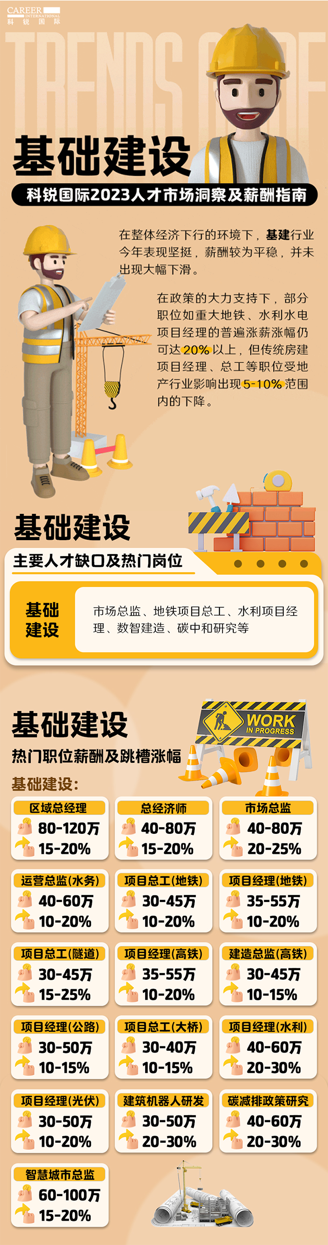 知名猎头公司kdpay钱包(中国)国际薪酬报告——《2023人才市场洞察及薪酬指南-基础建设篇》