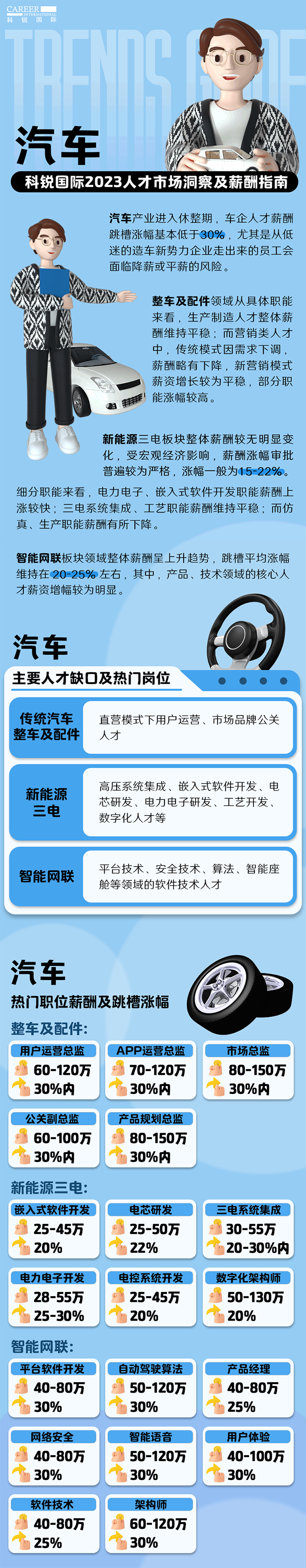 知名猎头公司kdpay钱包(中国)国际的薪酬报告——《2023人才市场洞察及薪酬指南-汽车篇》