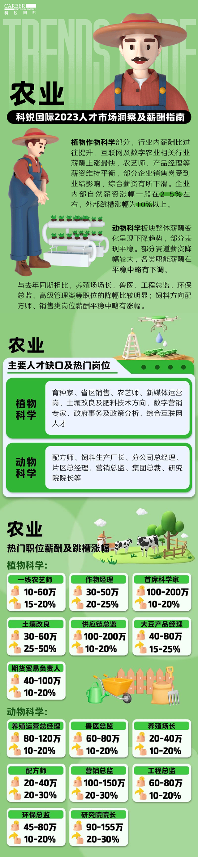 知名猎头公司kdpay钱包(中国)国际发布23年薪酬报告——《2023人才市场洞察及薪酬指南-农业篇》