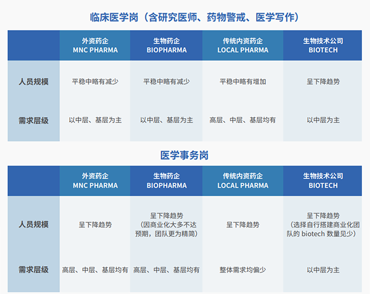 来源：猎头公司kdpay钱包(中国)国际联合医脉同道发布《大健康人才市场观察季刊（总第三期）》