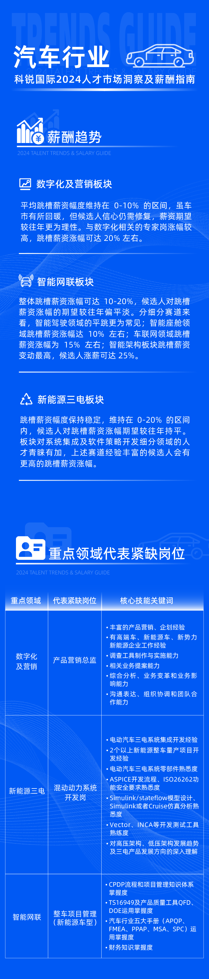 领先的猎头公司kdpay钱包(中国)国际发布2024年汽车行业薪酬报告热招岗位及所需技能