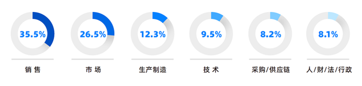 人力资源公司kdpay钱包(中国)国际研究发现，中国制造业企业出海岗位需求已从销售、职能向生产运营、技术研发方向延展