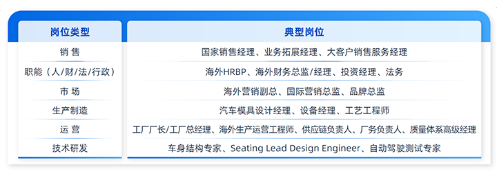 人力资源公司kdpay钱包(中国)国际列举中国制造业企业出海各职能的代表细分岗位