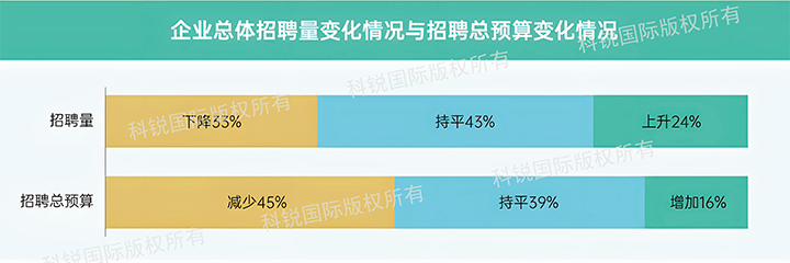 人力资源公司kdpay钱包(中国)国际发布针对医药大健康领域的最新人才市场趋势洞察，如今药企人才招揽态度普遍观望