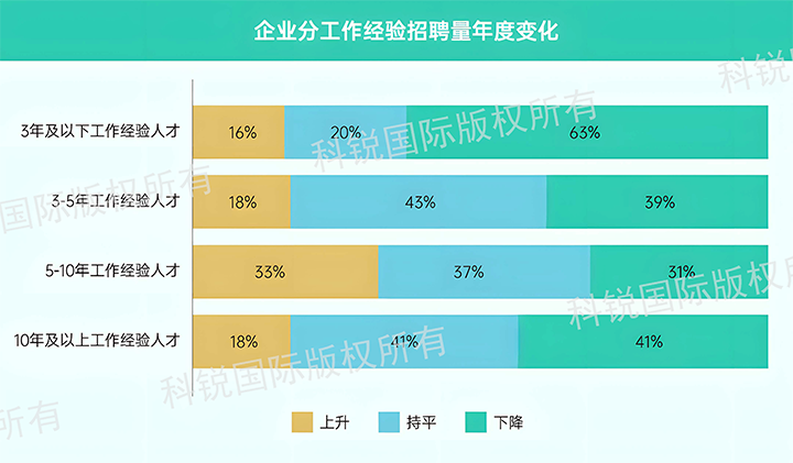 人力资源公司kdpay钱包(中国)国际发布针对医药大健康领域的最新人才市场趋势洞察，特定领域与层级人才仍受关注